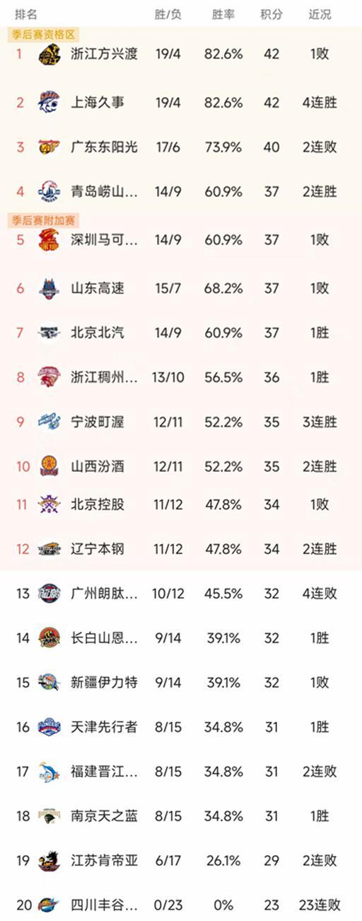 开云-CBA最新积分榜：上海双杀广东，北京第7，深圳双加时3分憾负